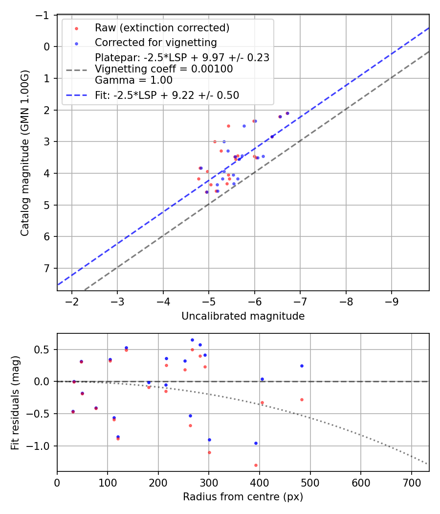Photometry report