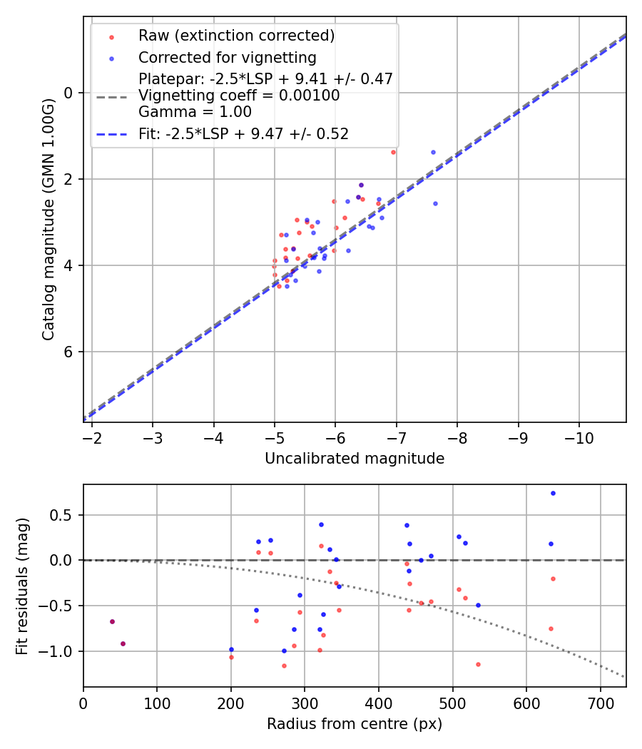 Photometry report