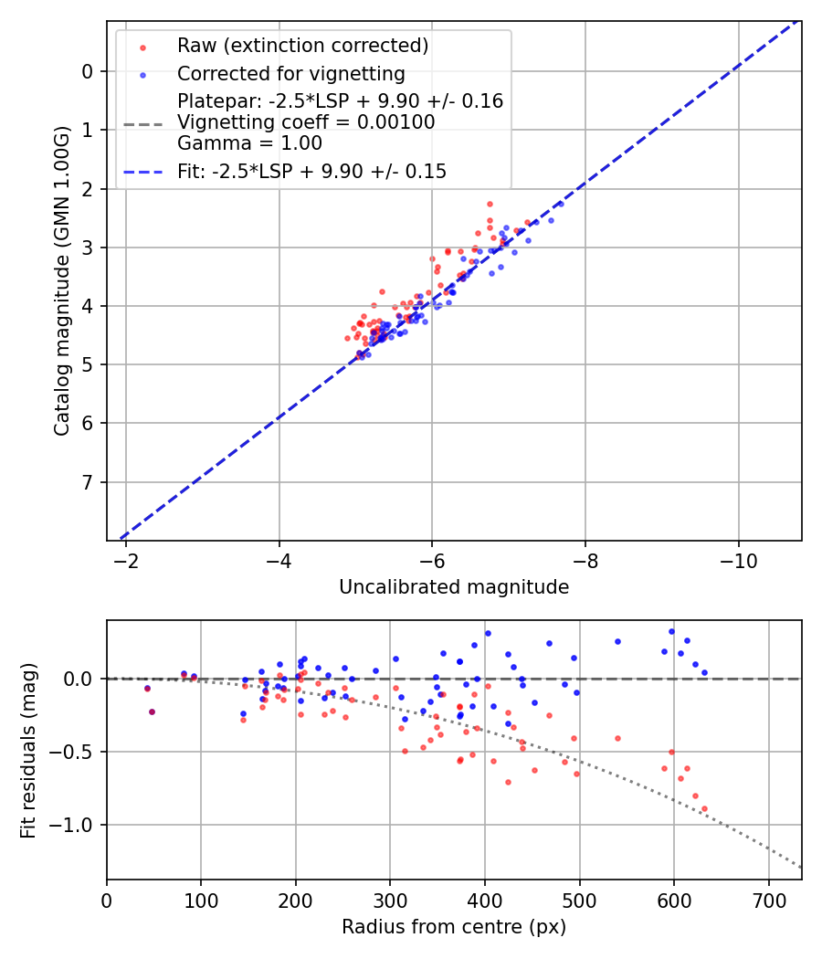 Photometry report