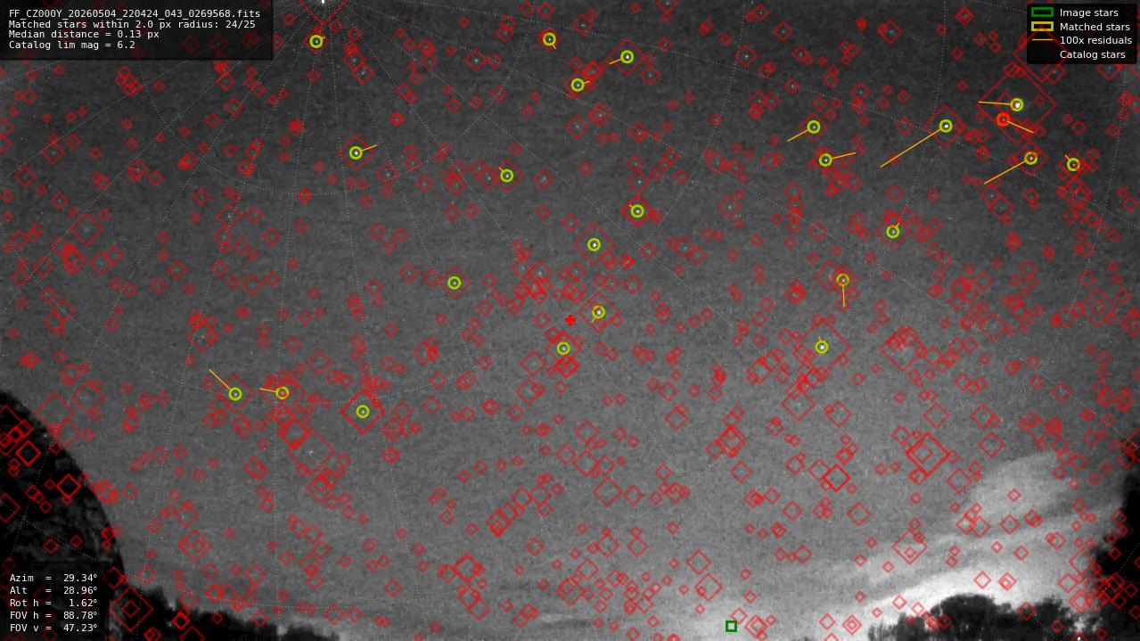 Astrometry report