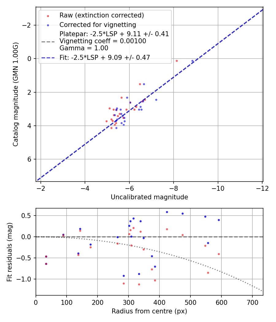 Photometry report