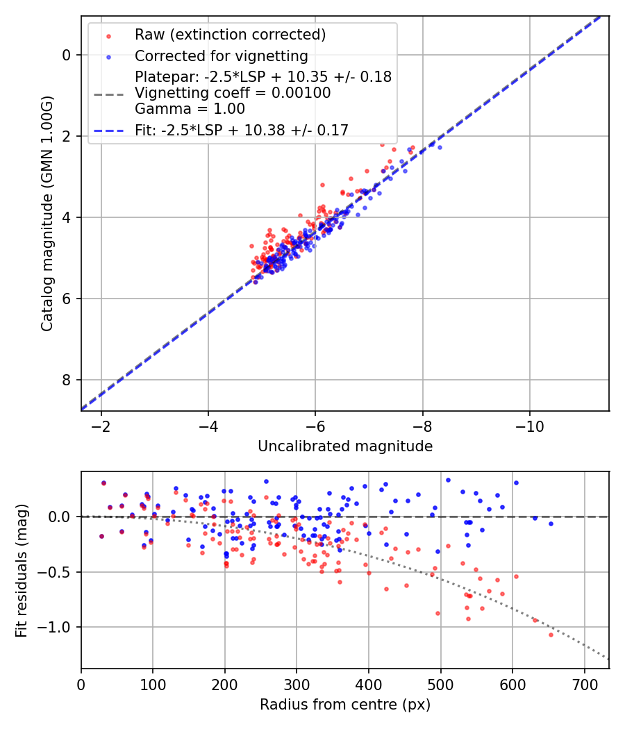 Photometry report