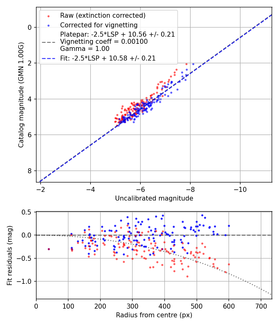 Photometry report