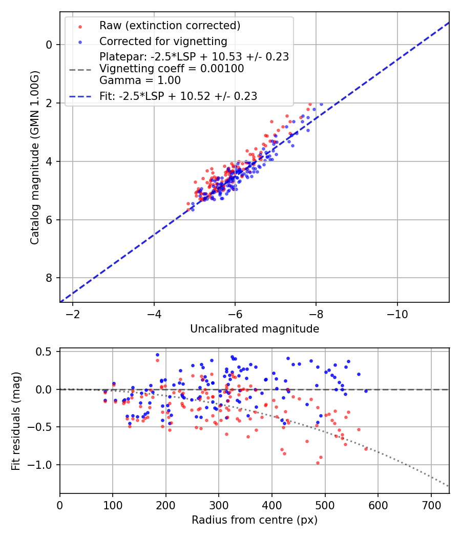 Photometry report