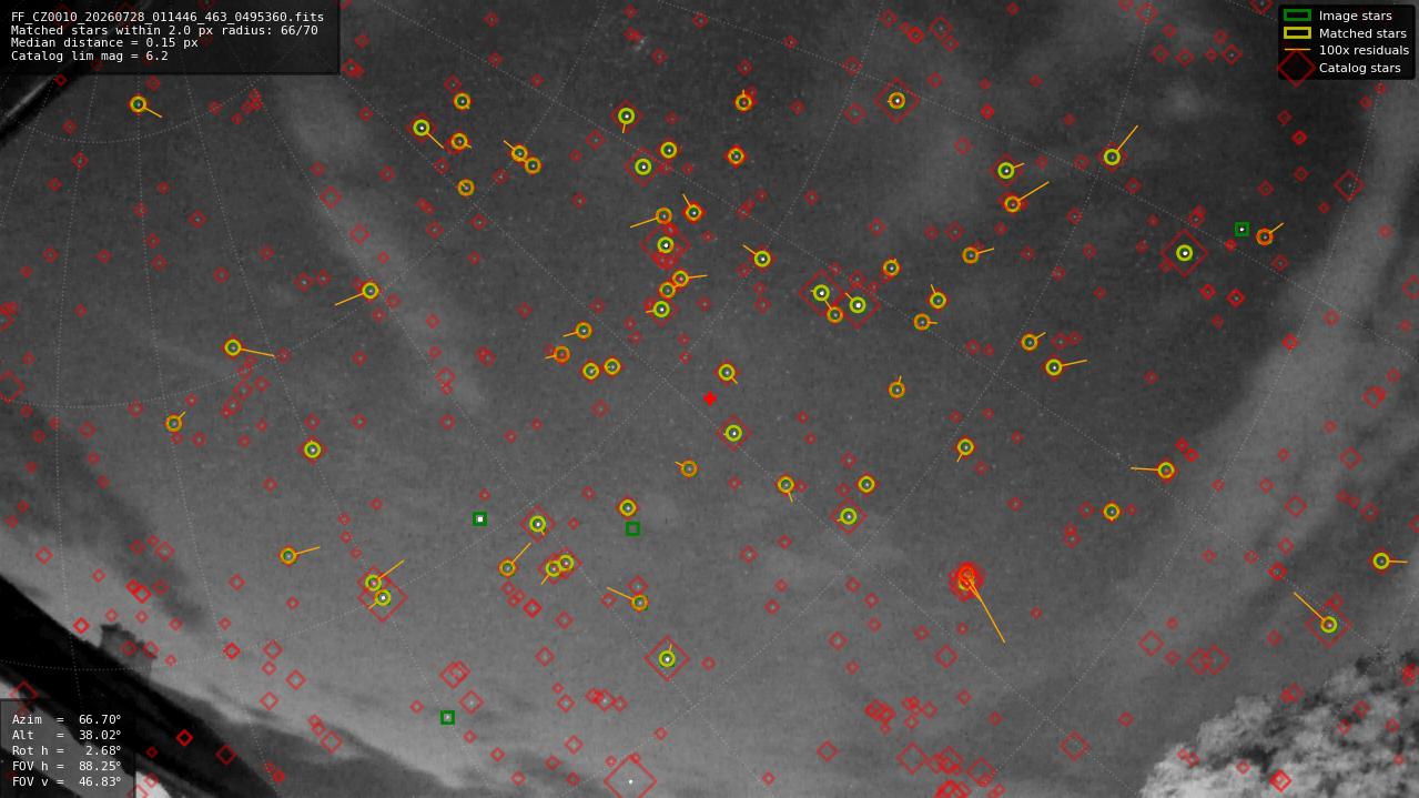 Astrometry report