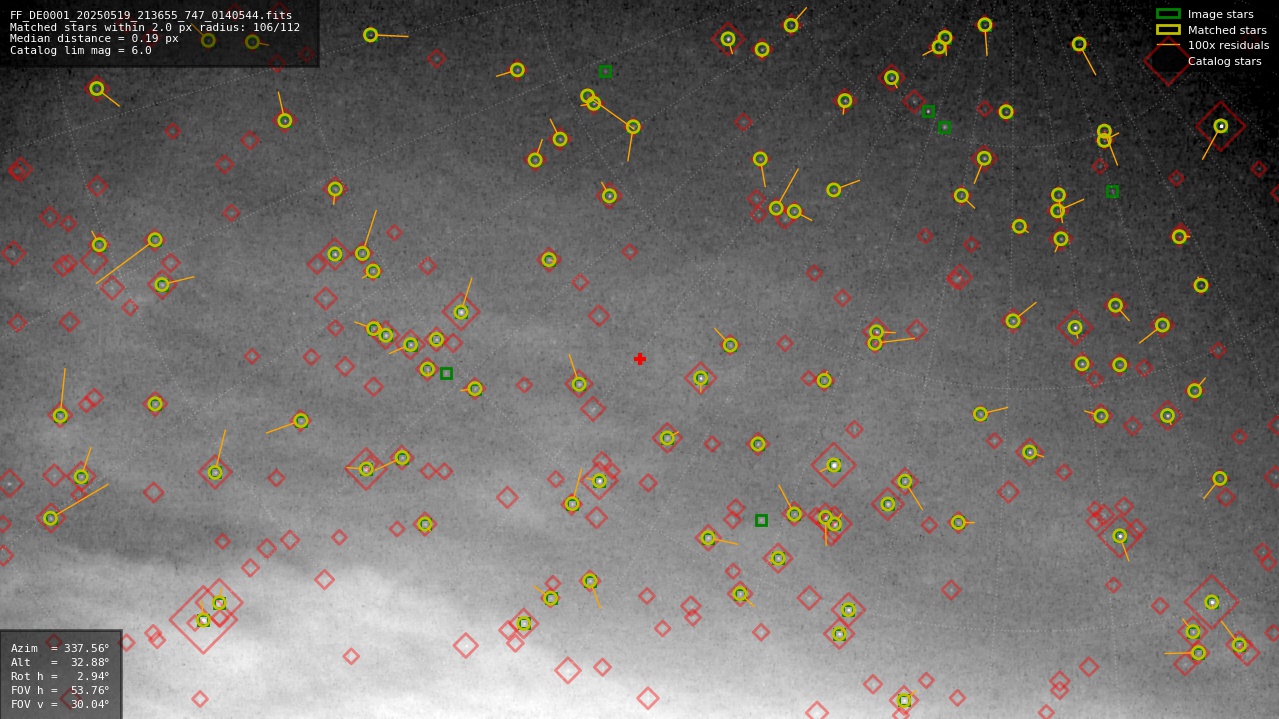 Astrometry report