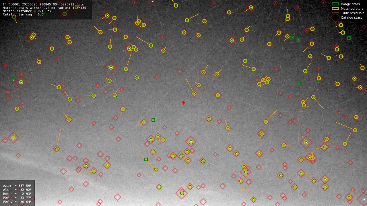 Astrometry report