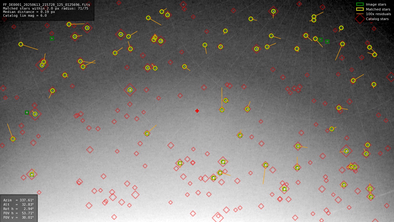 Astrometry report