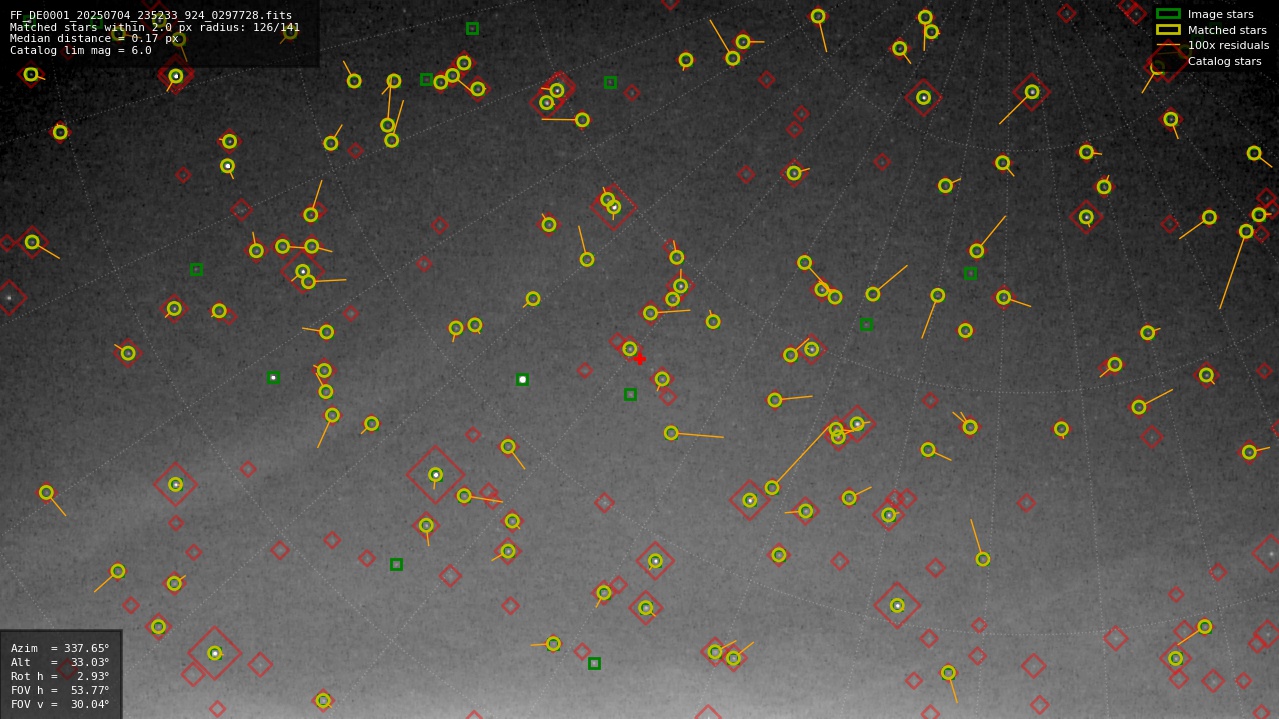 Astrometry report