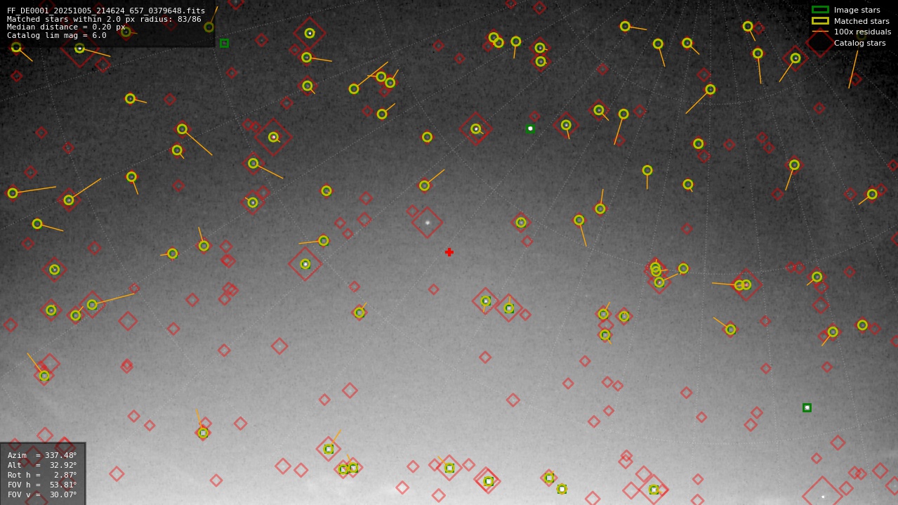 Astrometry report