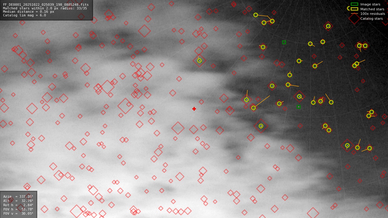 Astrometry report