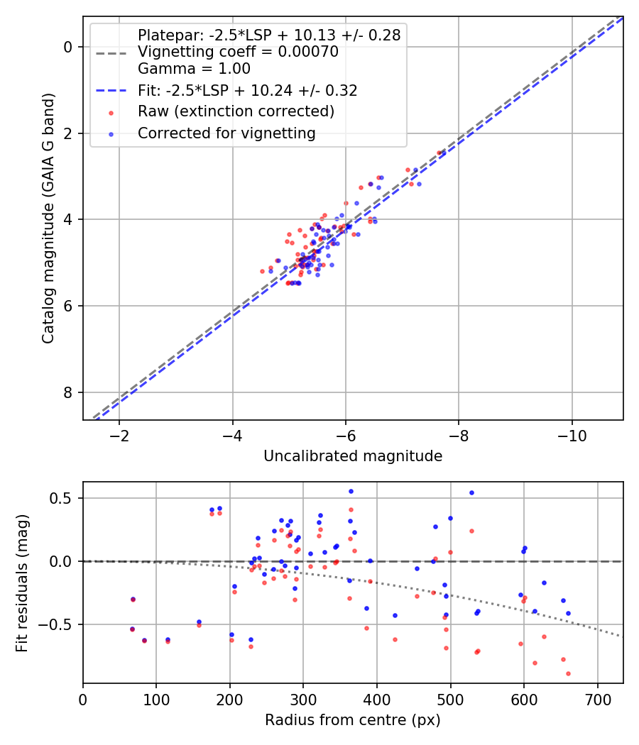 Photometry report