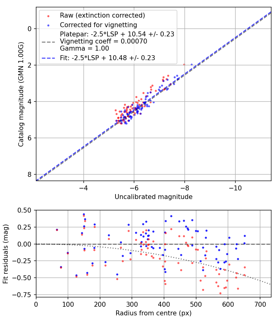 Photometry report