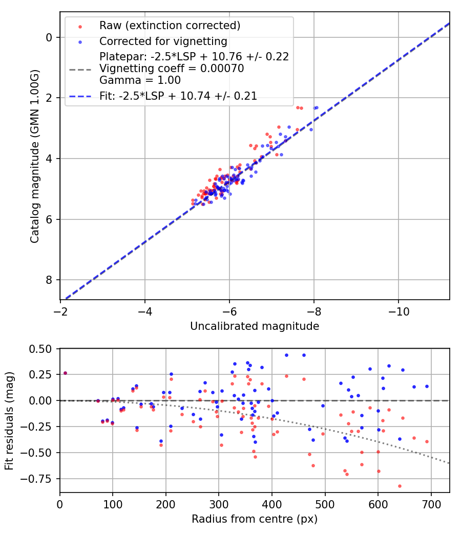 Photometry report