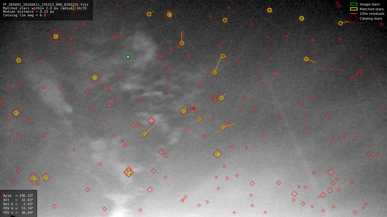 Astrometry report
