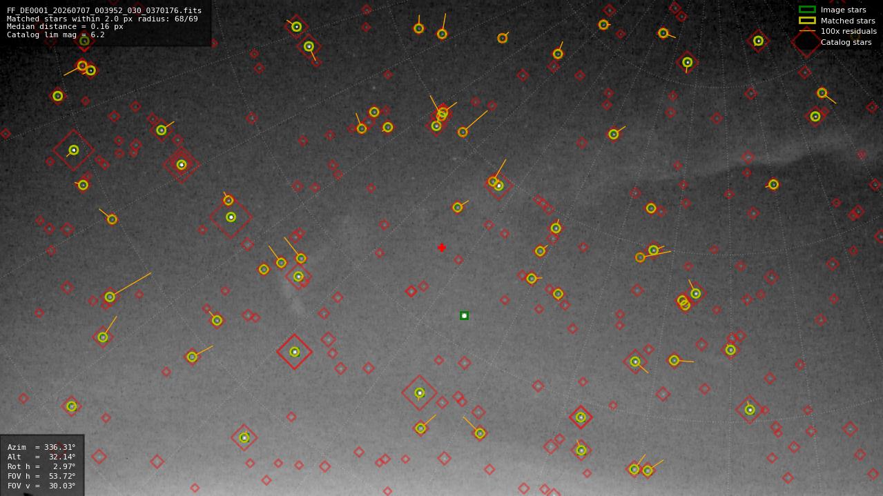 Astrometry report