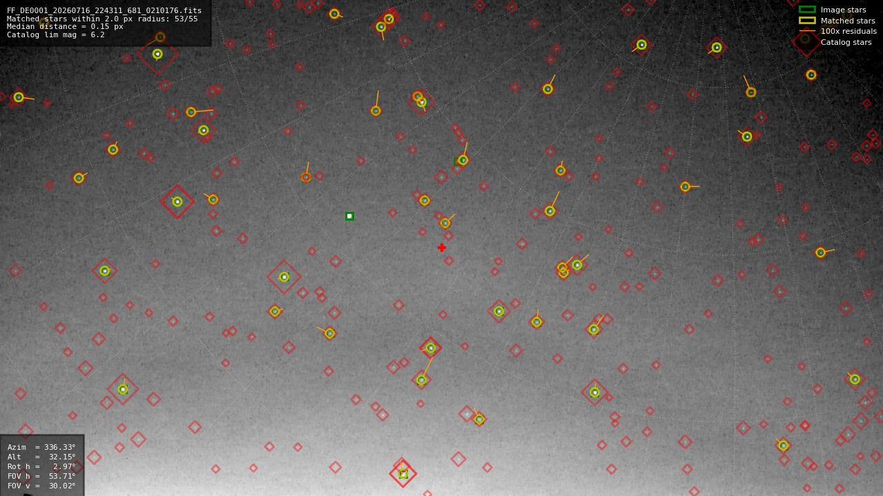 Astrometry report
