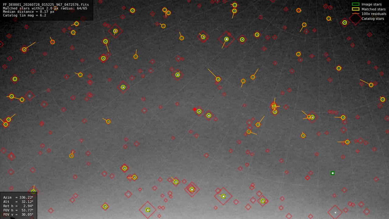 Astrometry report