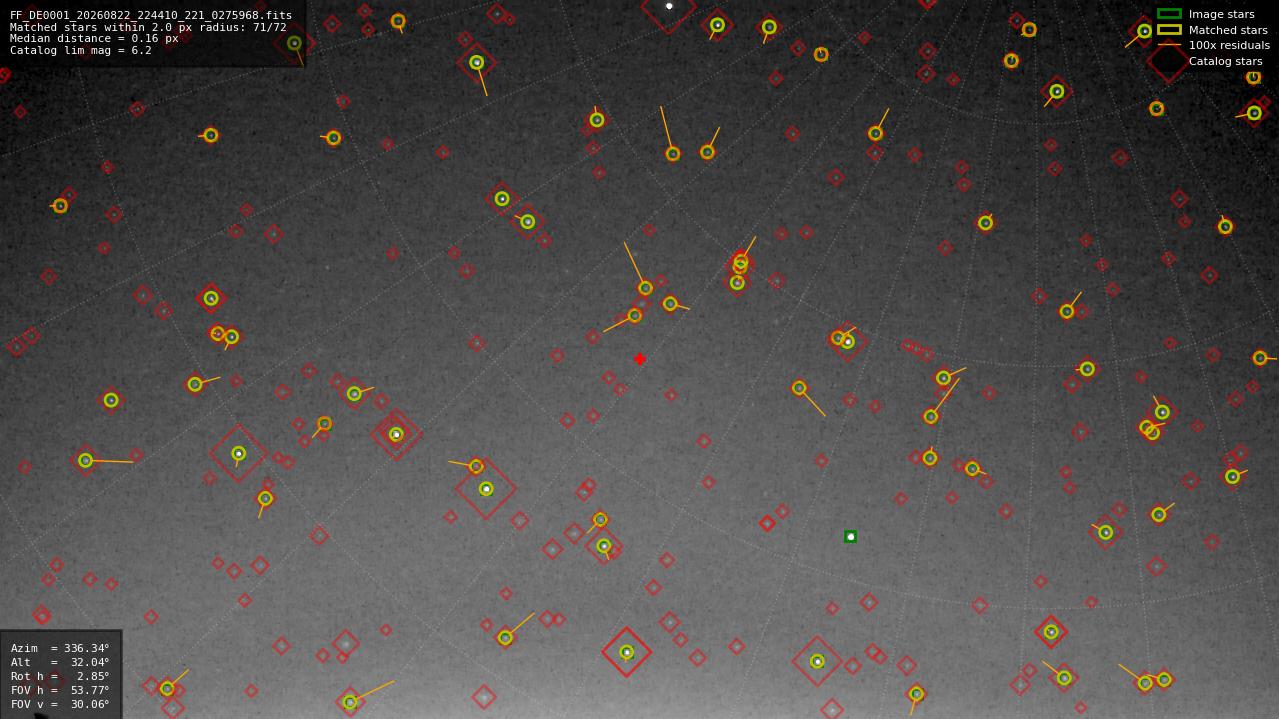 Astrometry report