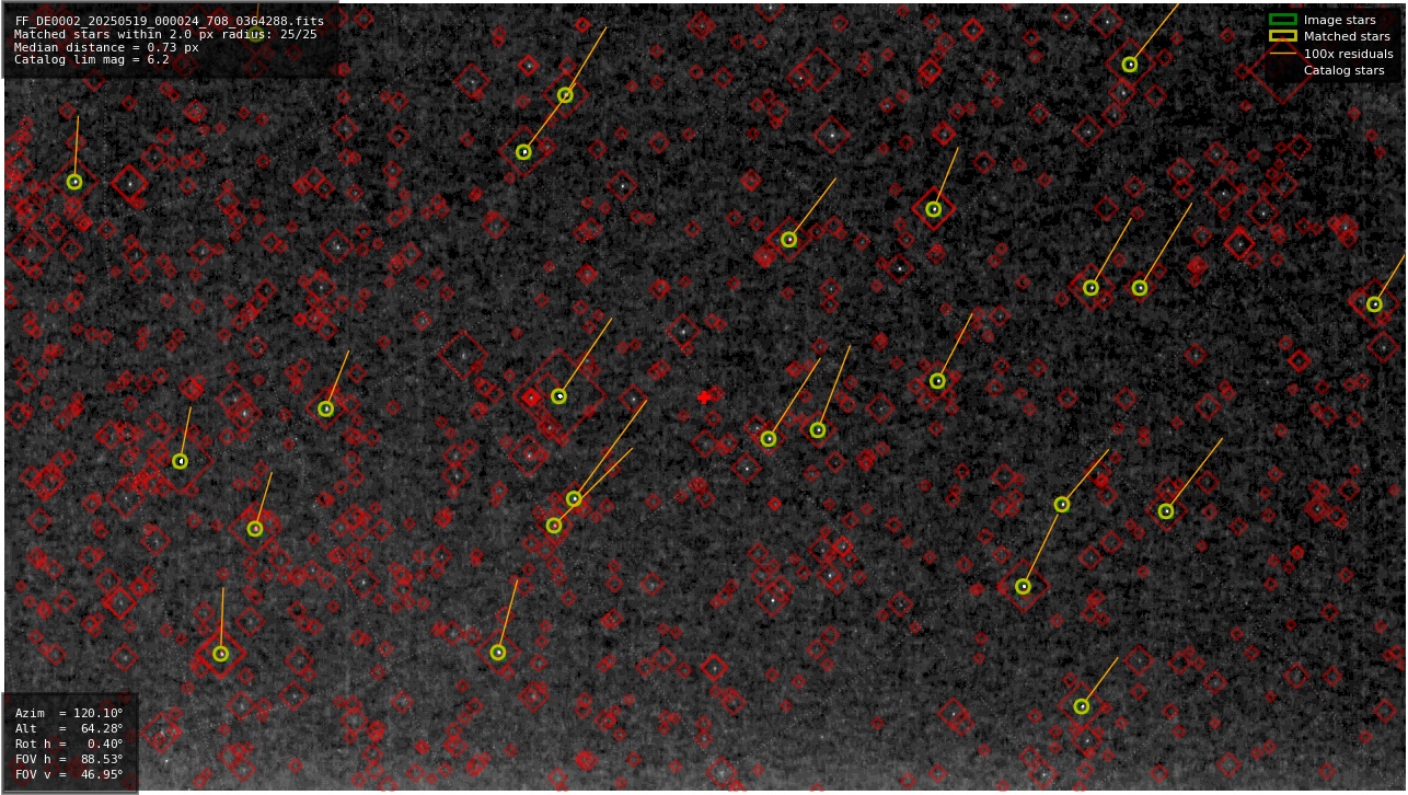 Astrometry report