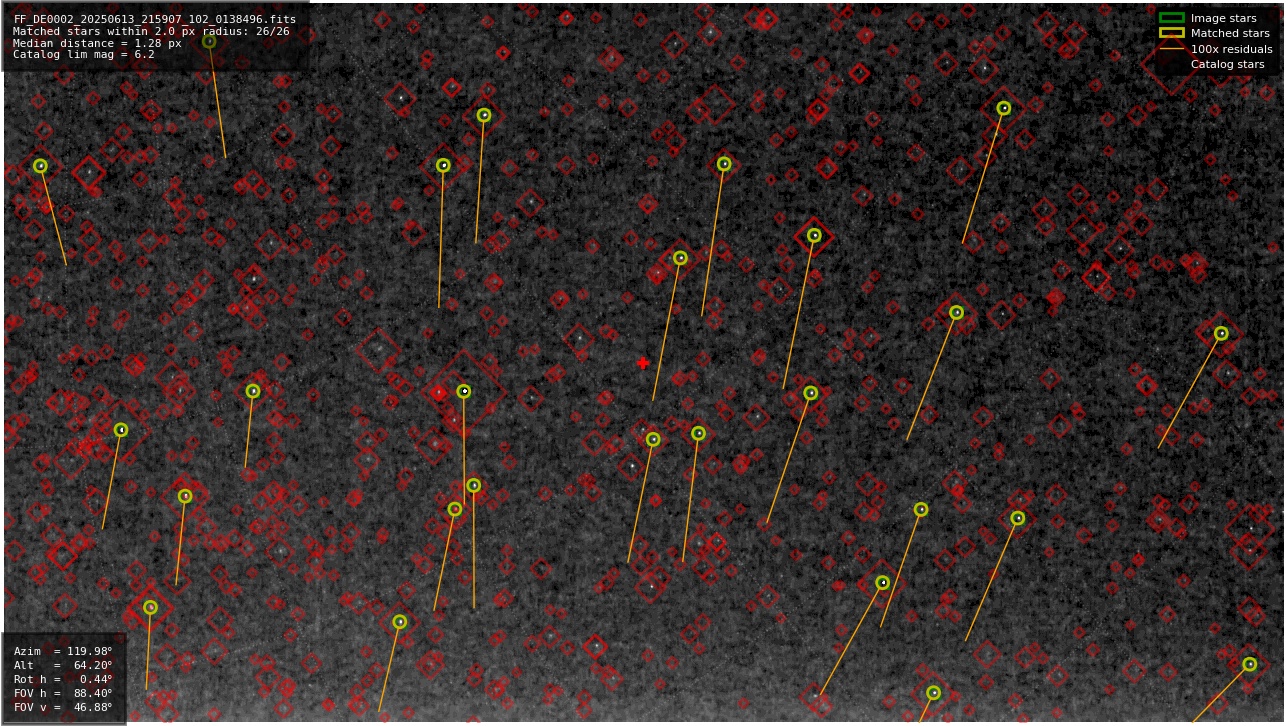 Astrometry report
