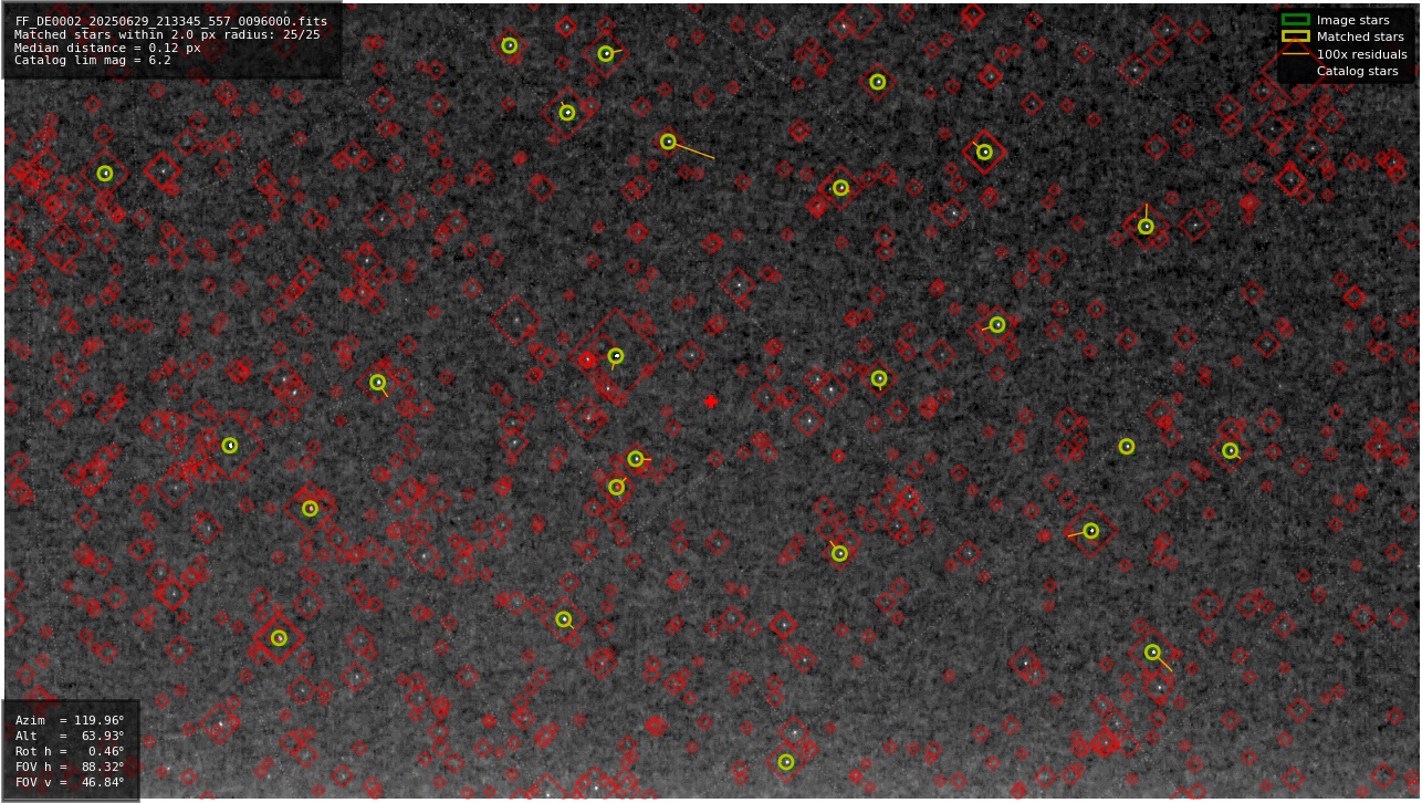 Astrometry report