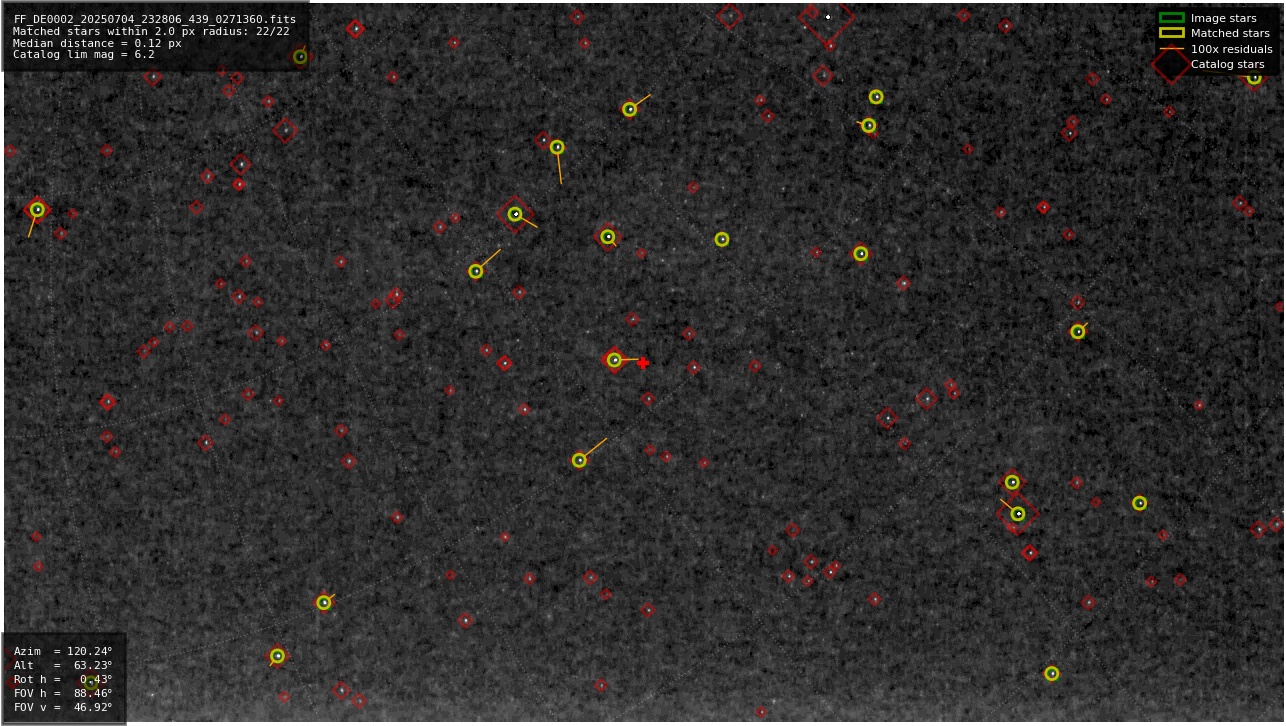 Astrometry report