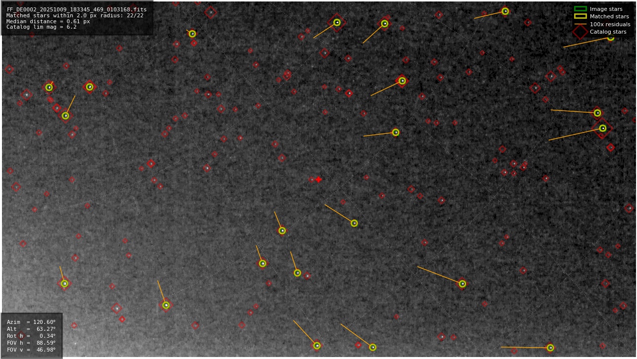 Astrometry report