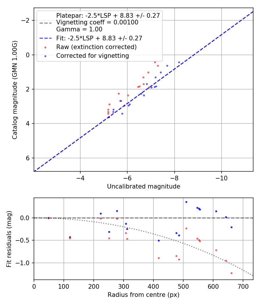 Photometry report