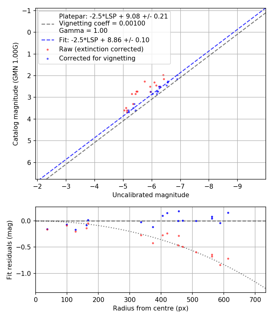 Photometry report