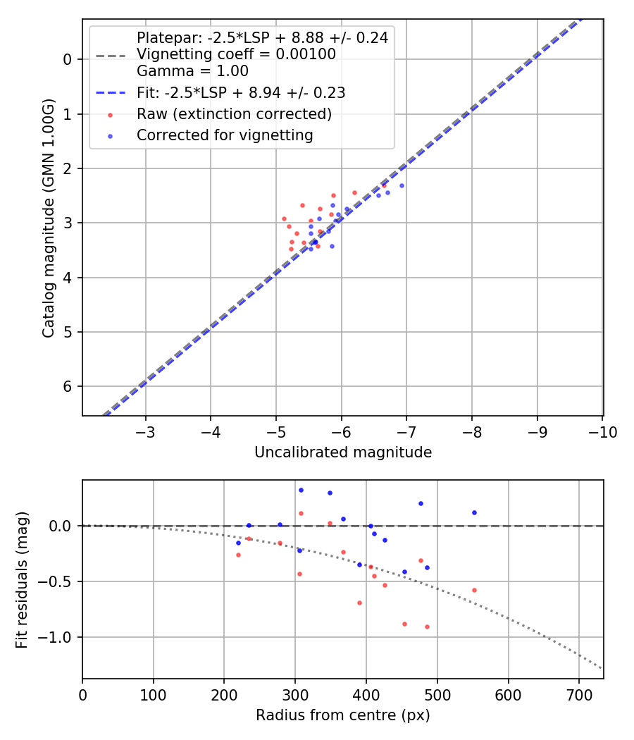 Photometry report