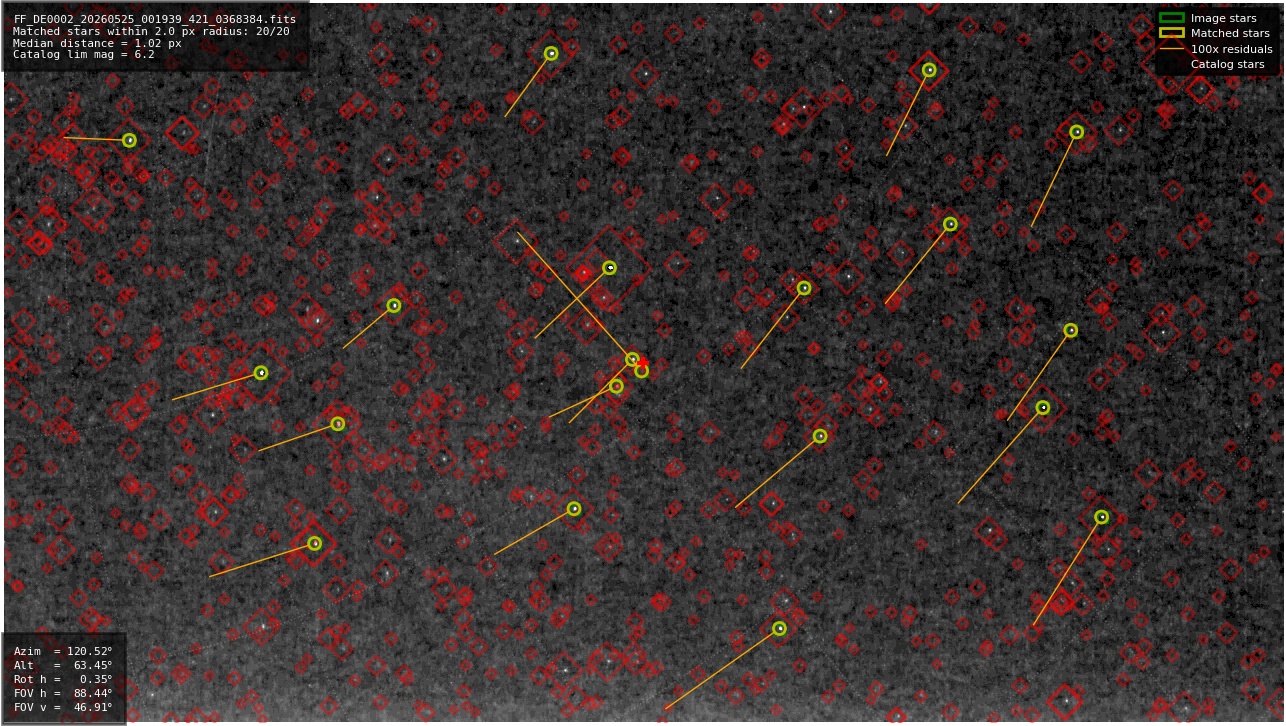 Astrometry report