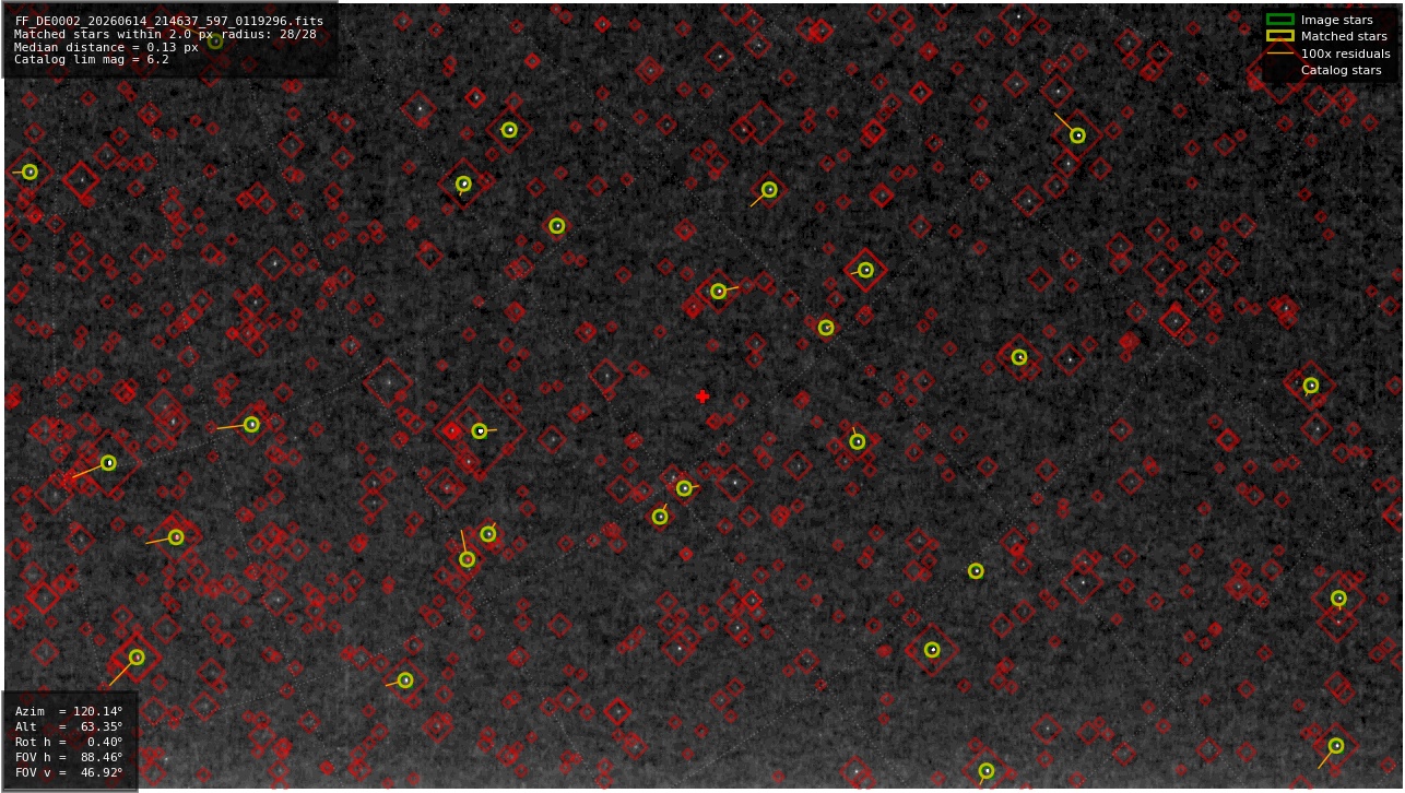 Astrometry report