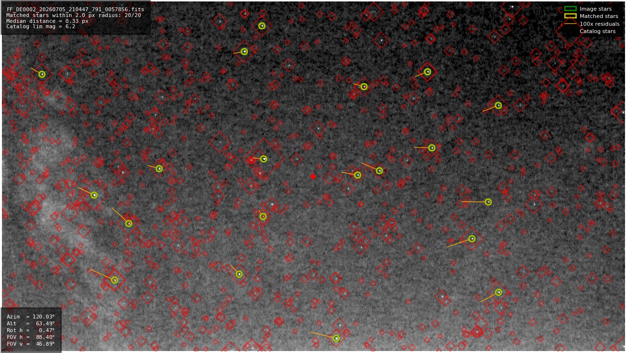Astrometry report