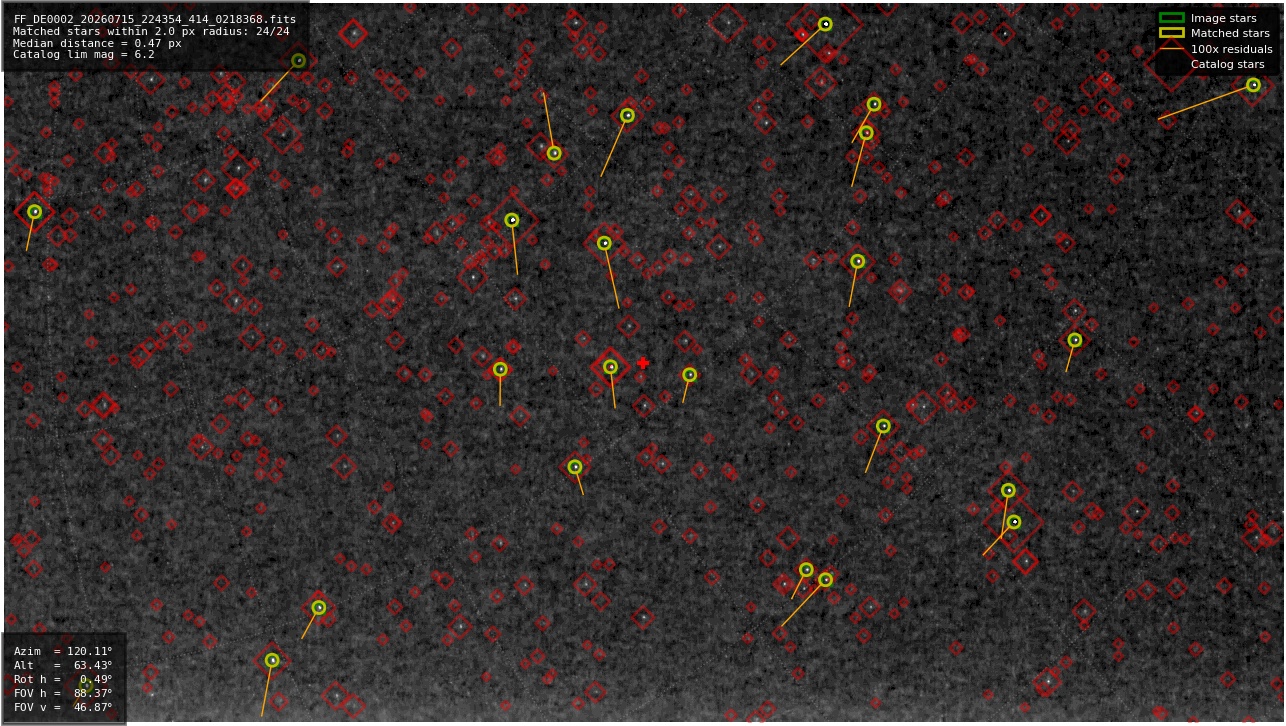 Astrometry report