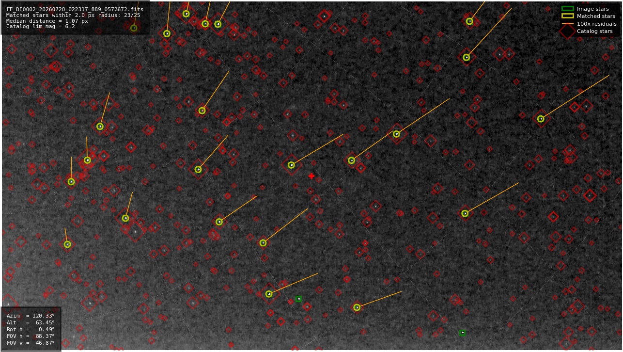 Astrometry report