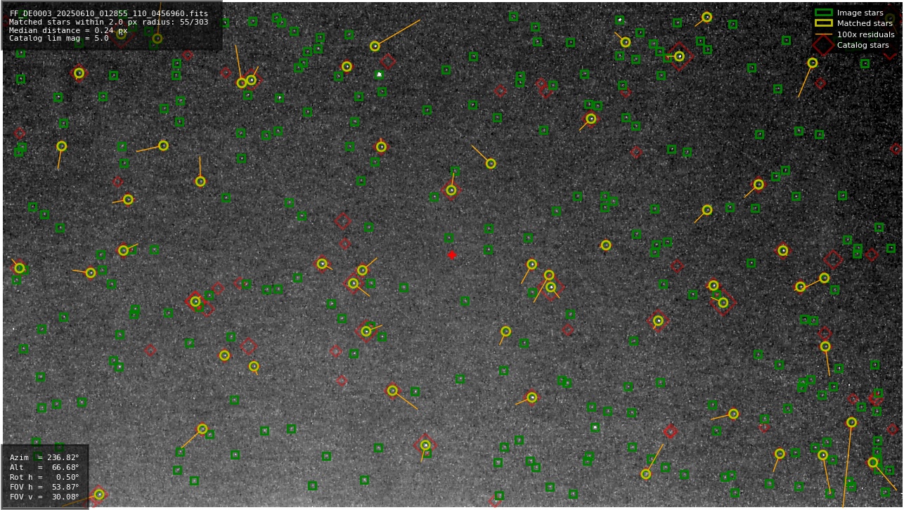 Astrometry report
