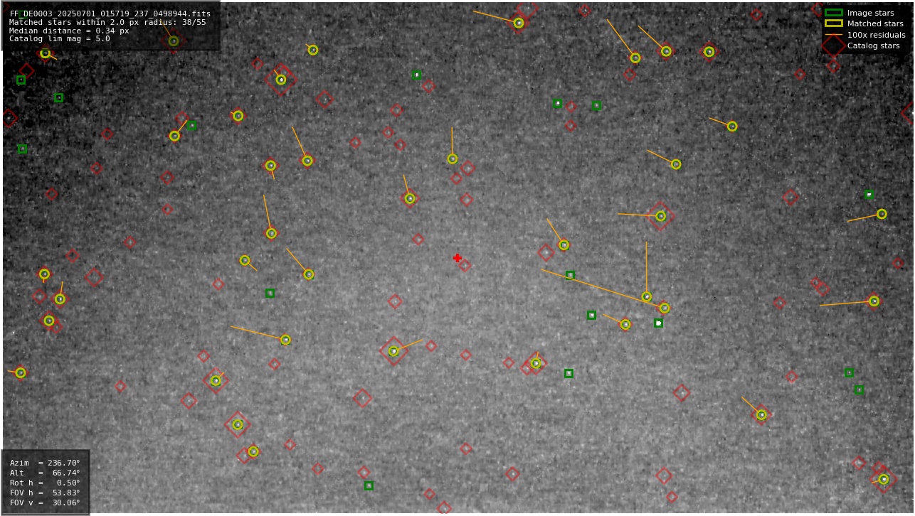 Astrometry report
