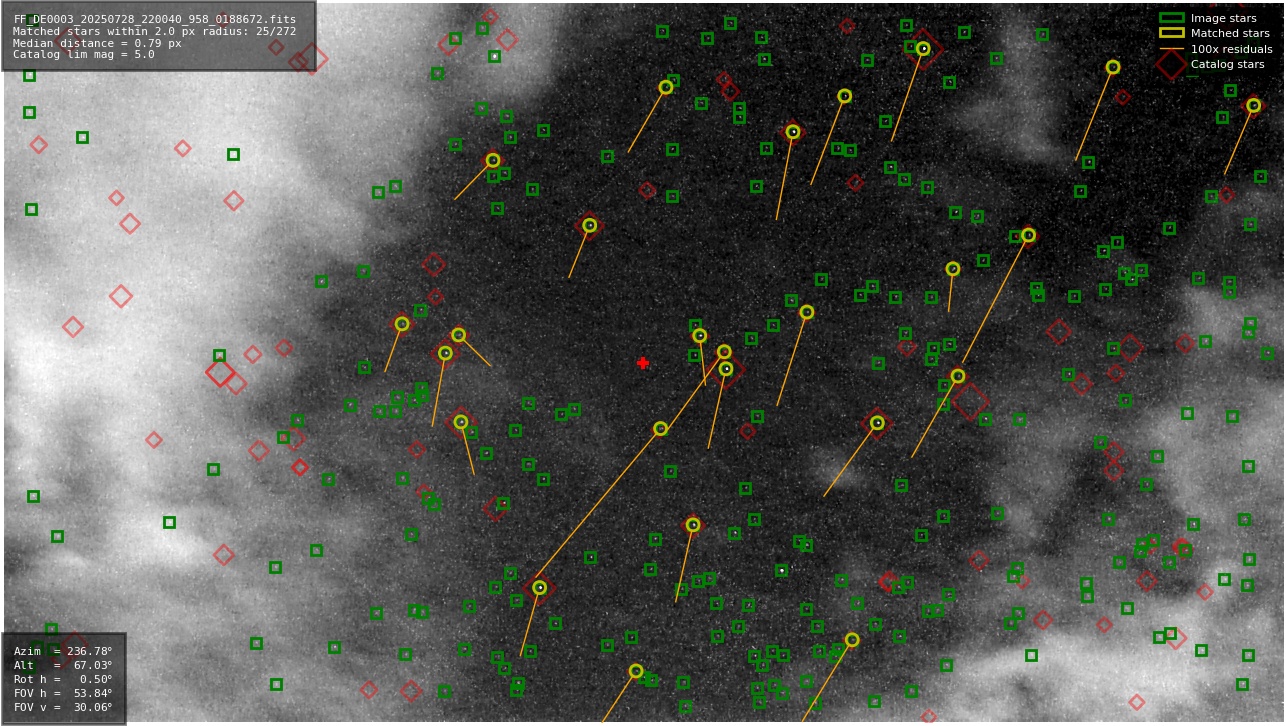 Astrometry report