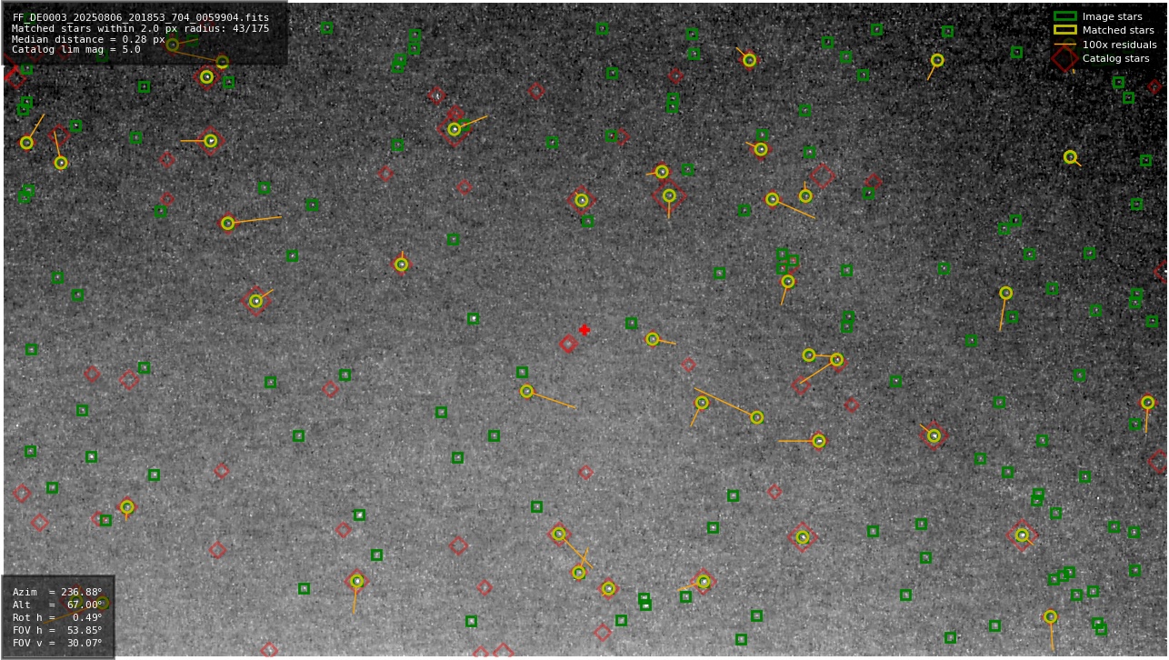 Astrometry report