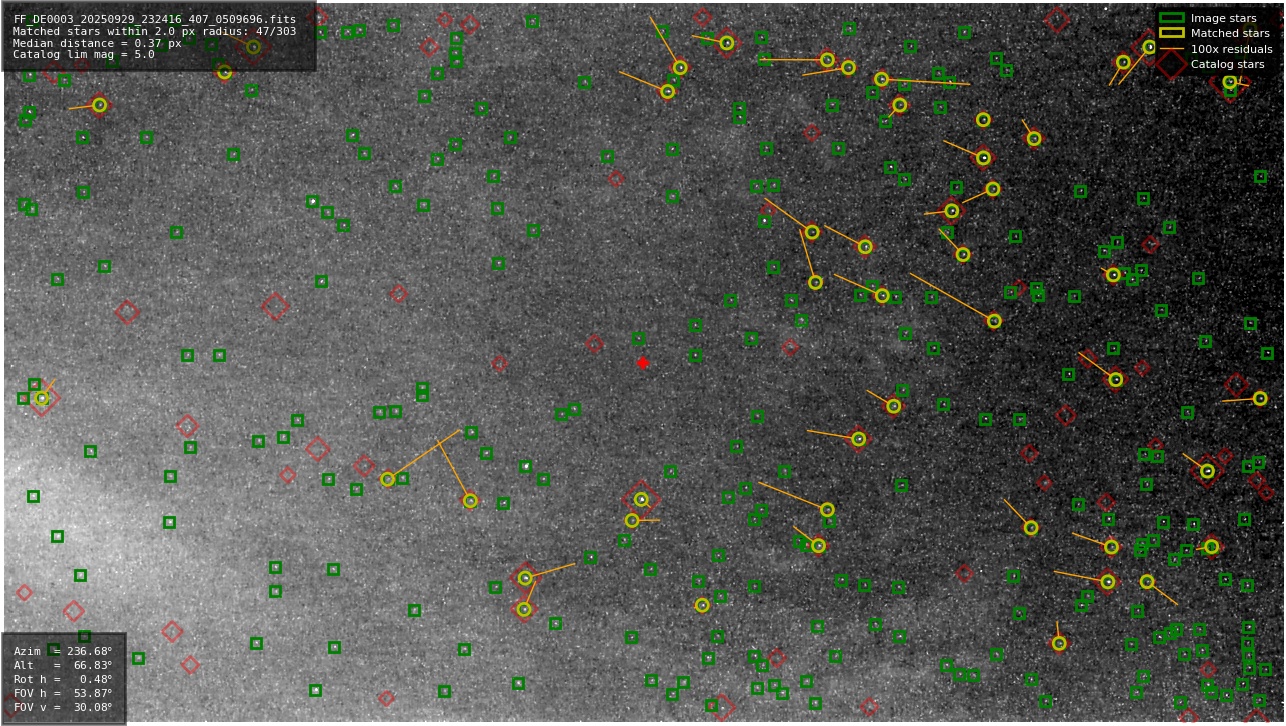 Astrometry report