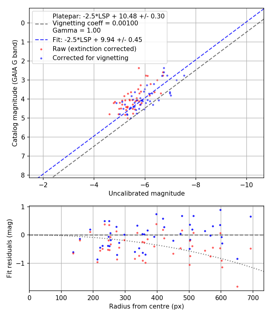 Photometry report