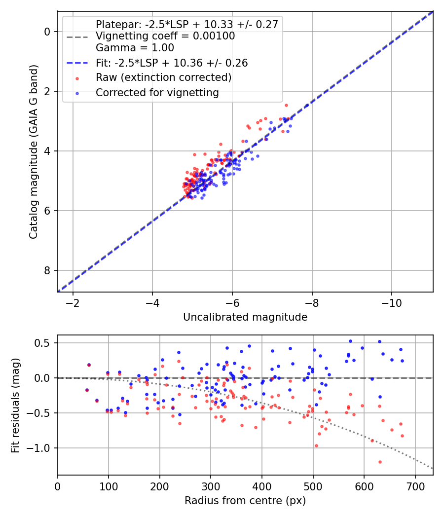 Photometry report