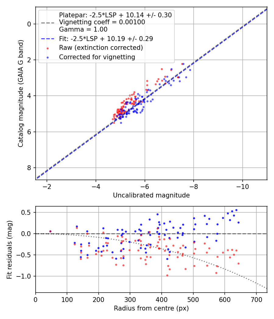 Photometry report
