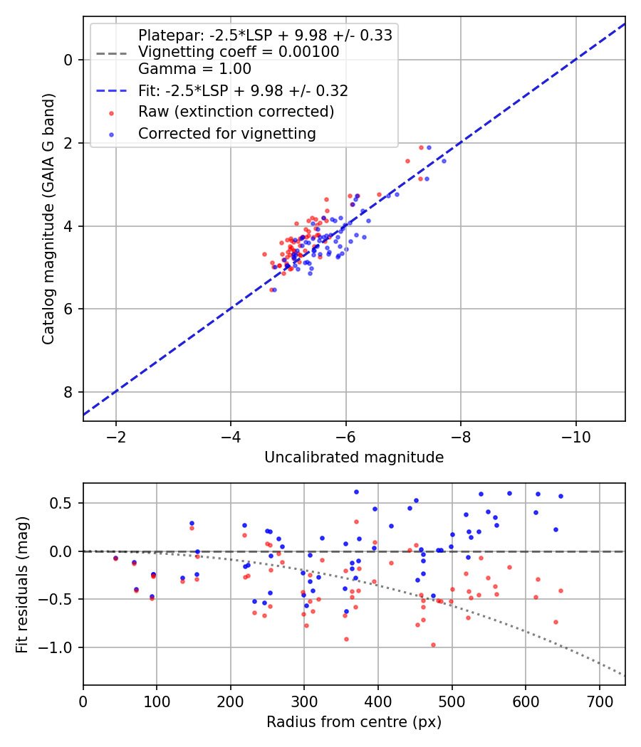 Photometry report