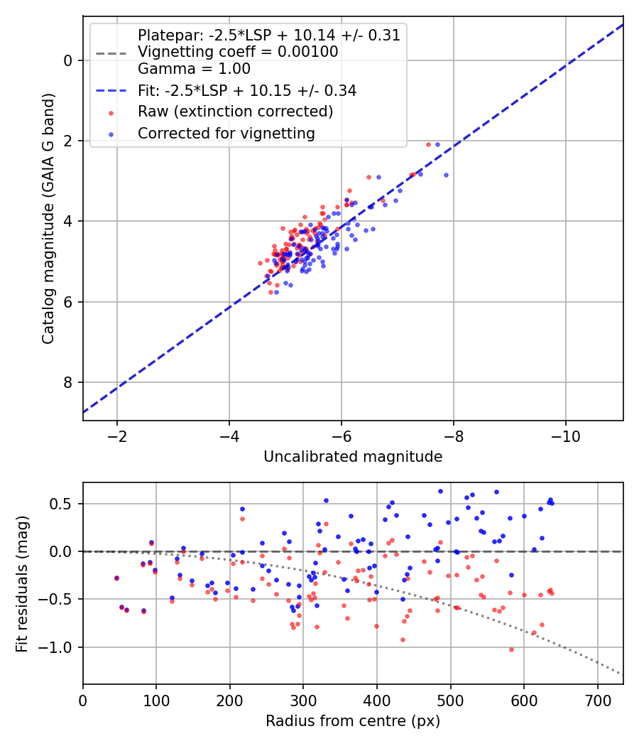 Photometry report