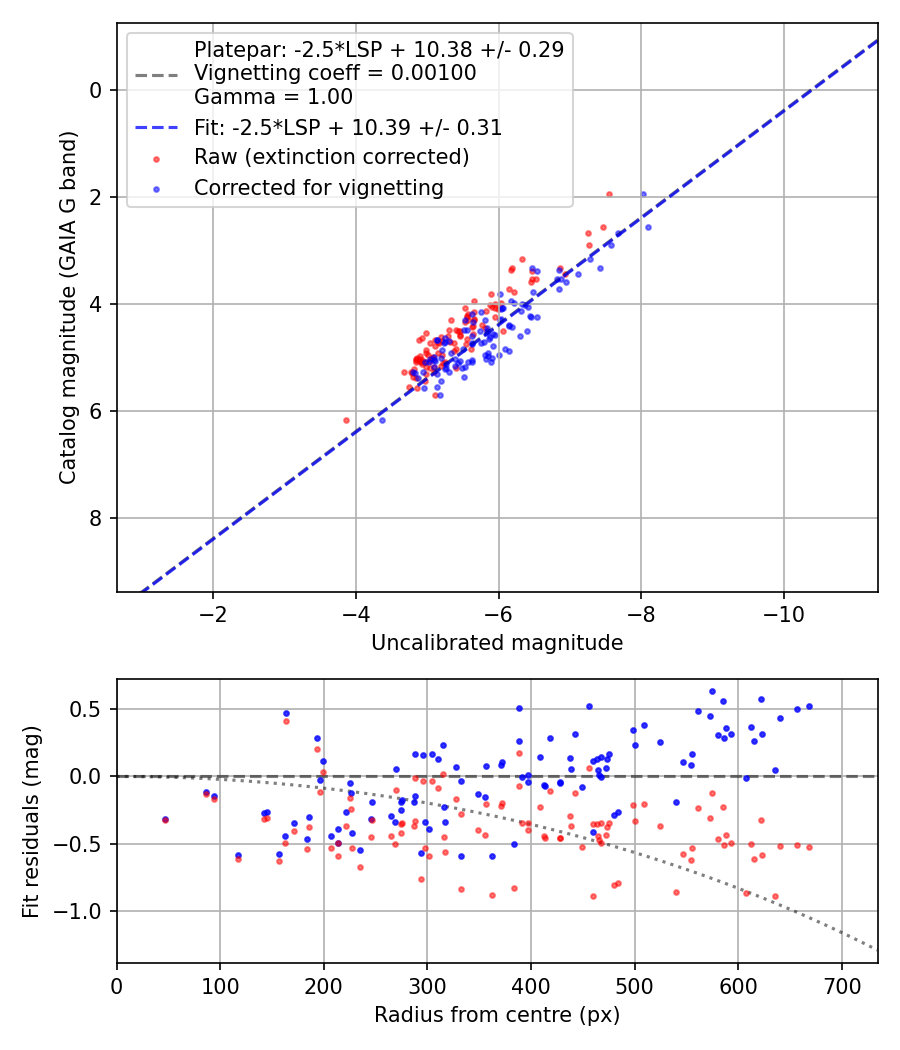 Photometry report