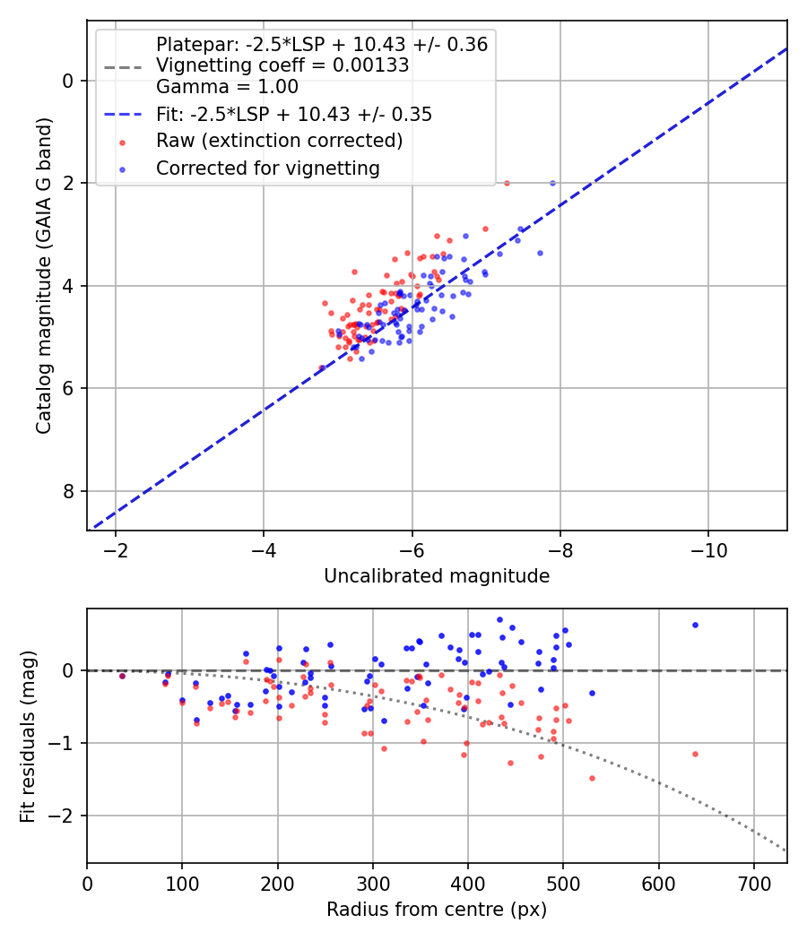 Photometry report