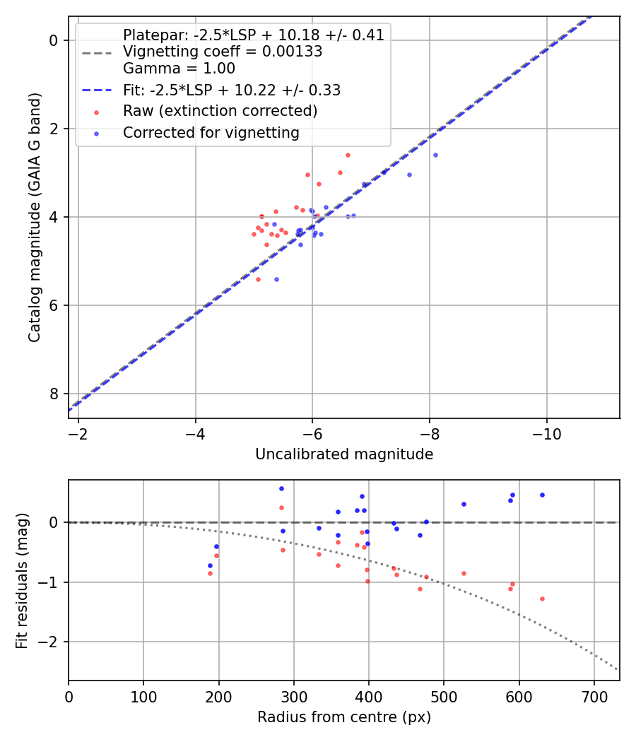 Photometry report