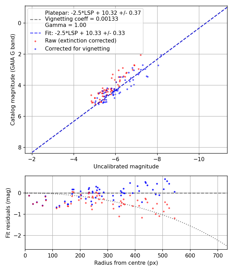 Photometry report